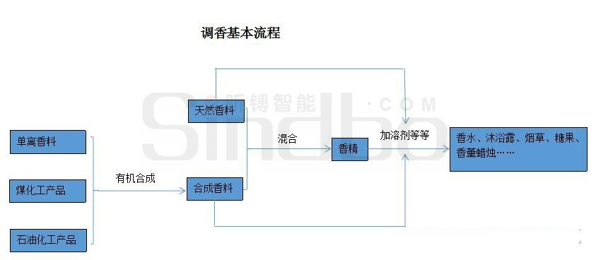 调香流程 调香流程