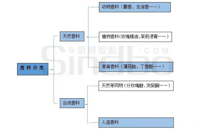 香料的分类 香料的分类